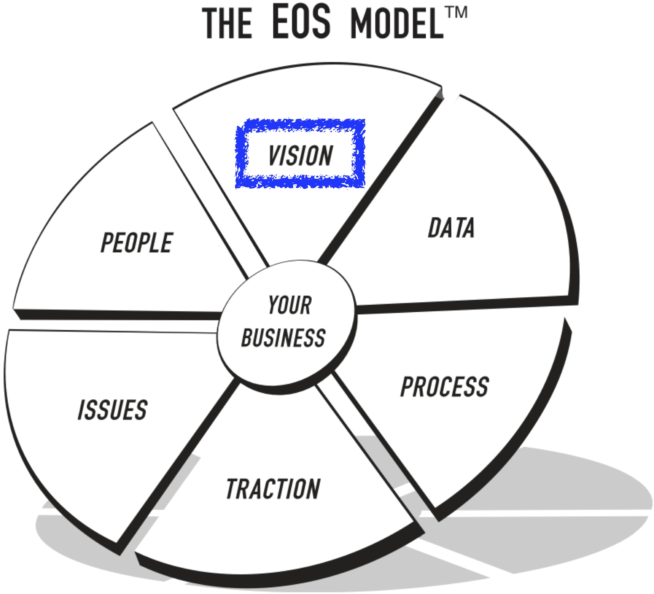 Vision and the Entrepreneurial Operating System (EOS)