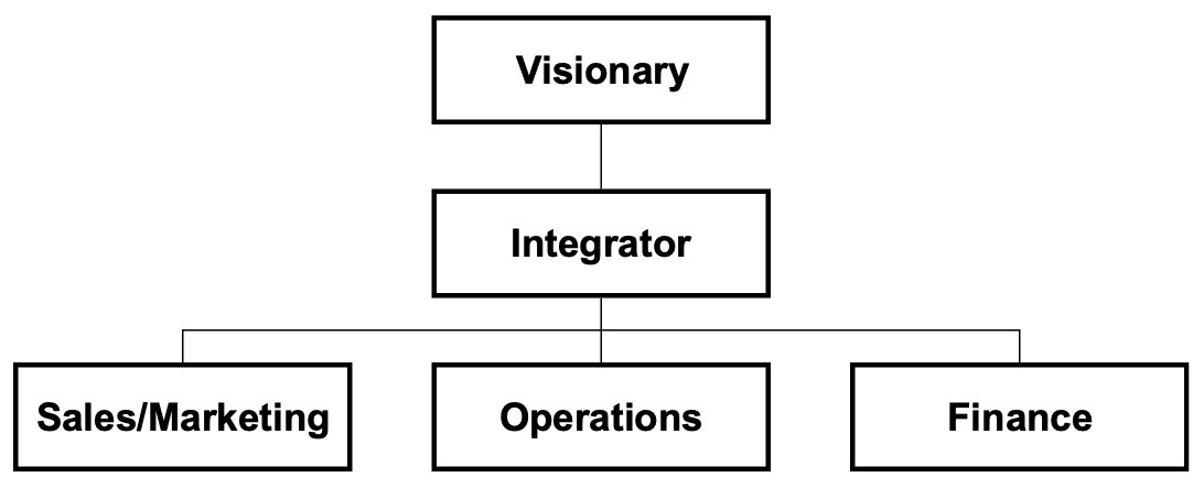 EOS Accountability Chart - Entrepreneurial Operating System (EOS)