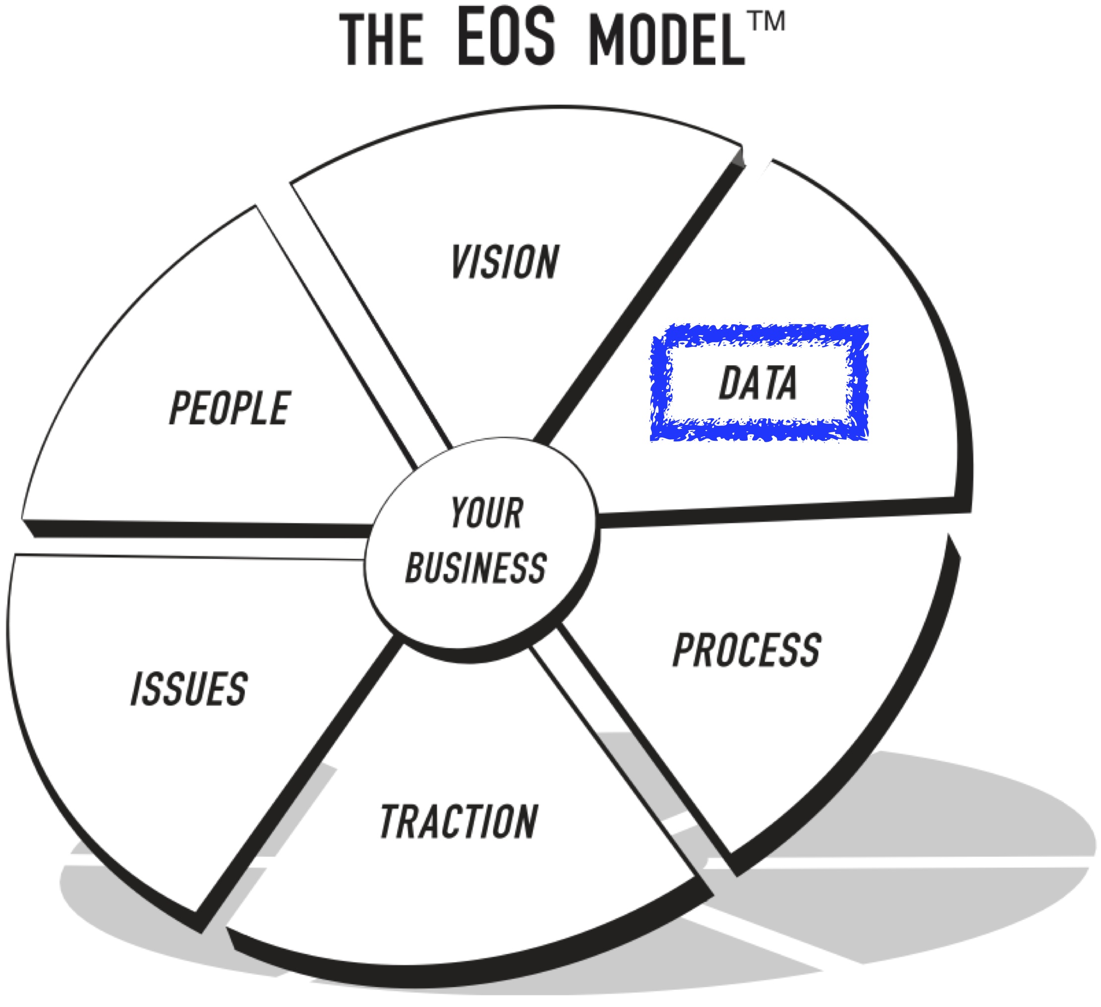 Data and the Entrepreneurial Operating System (EOS)