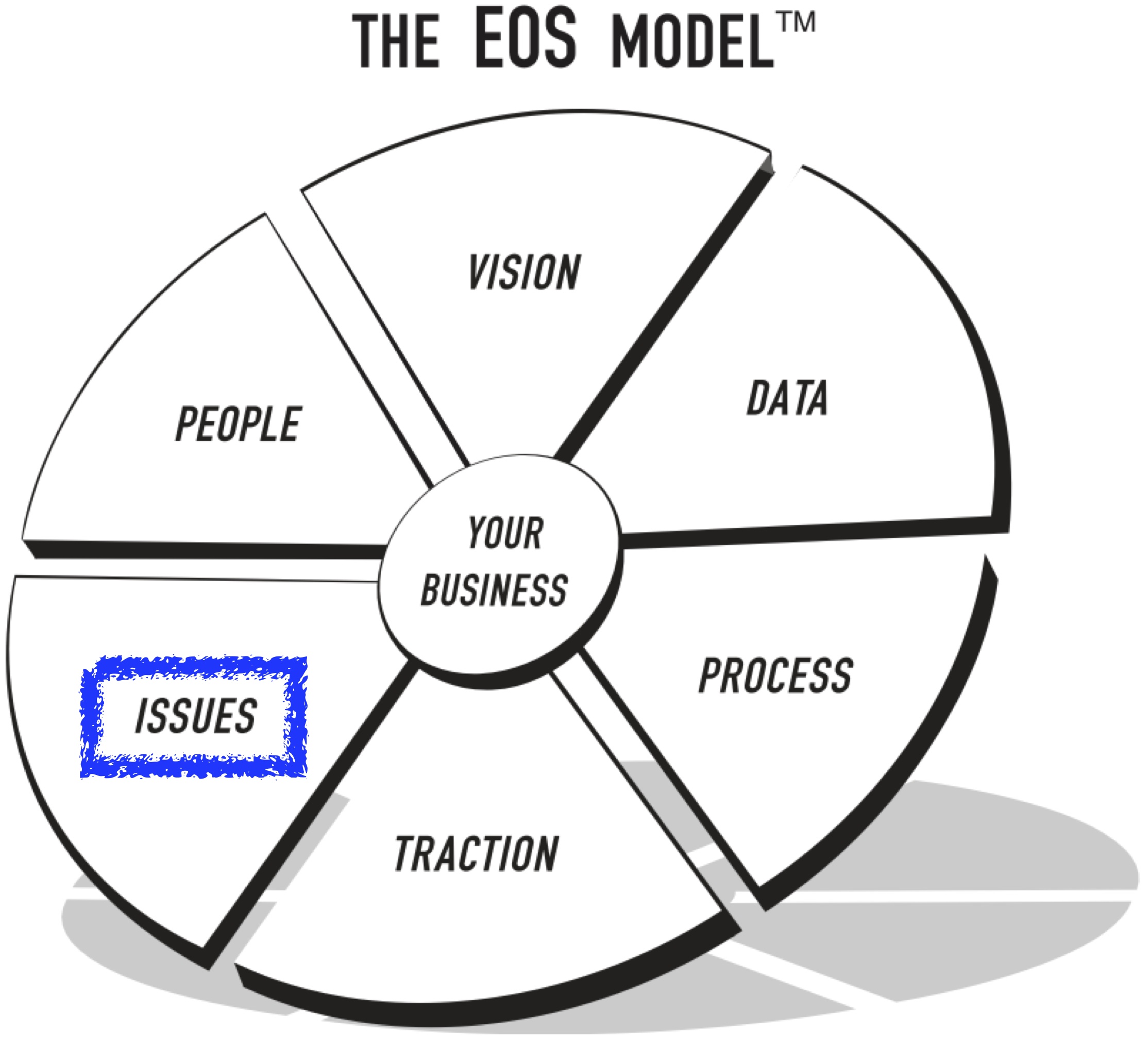 Issues and the Entrepreneurial Operating System (EOS)