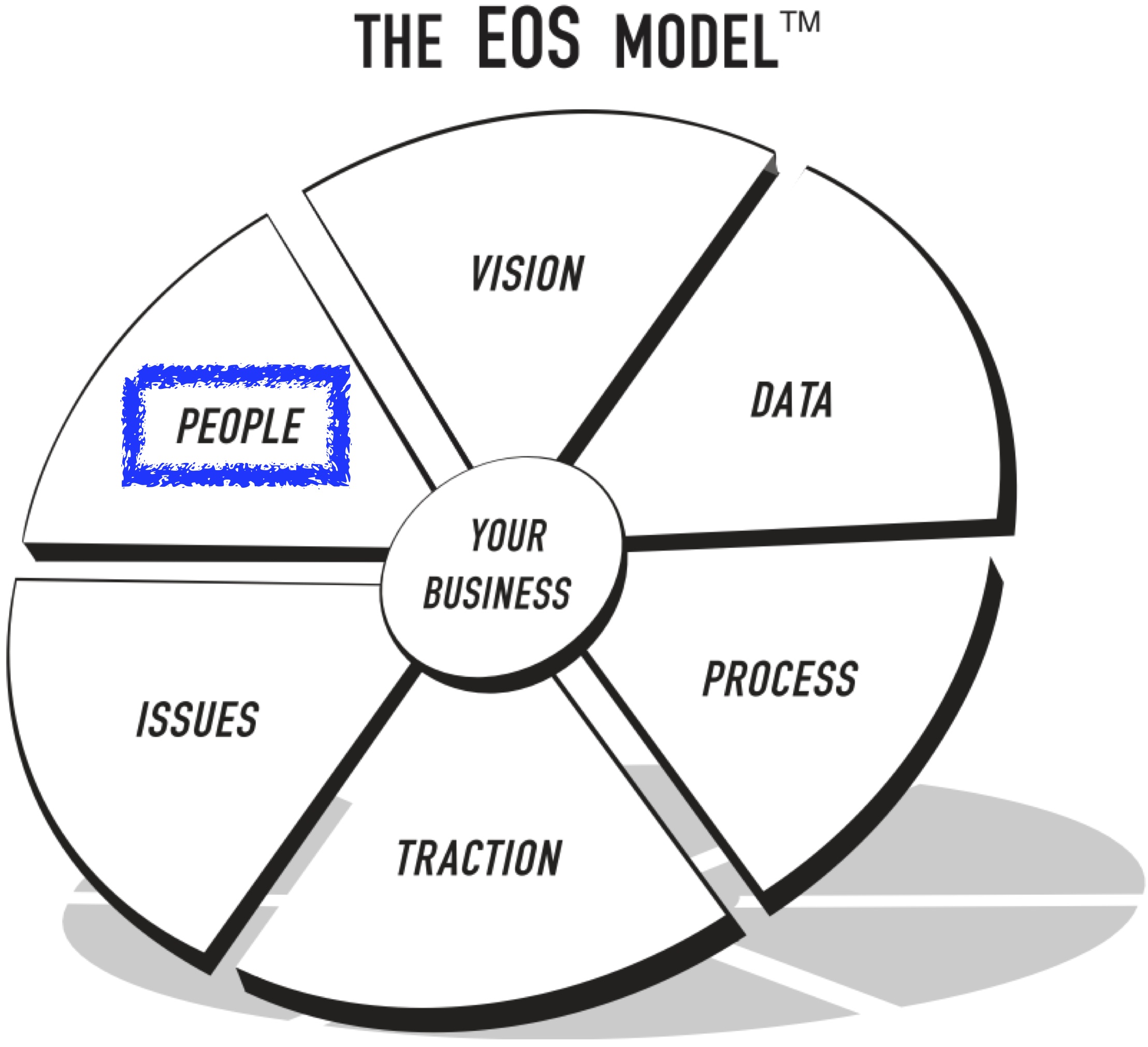 Right People, Right Seats - Entrepreneurial Operating System (EOS)