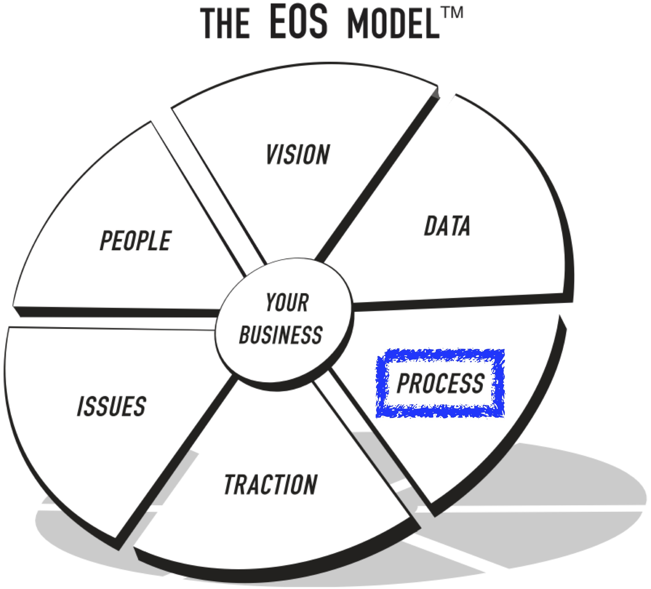 Process and the Entrepreneurial Operating System (EOS)