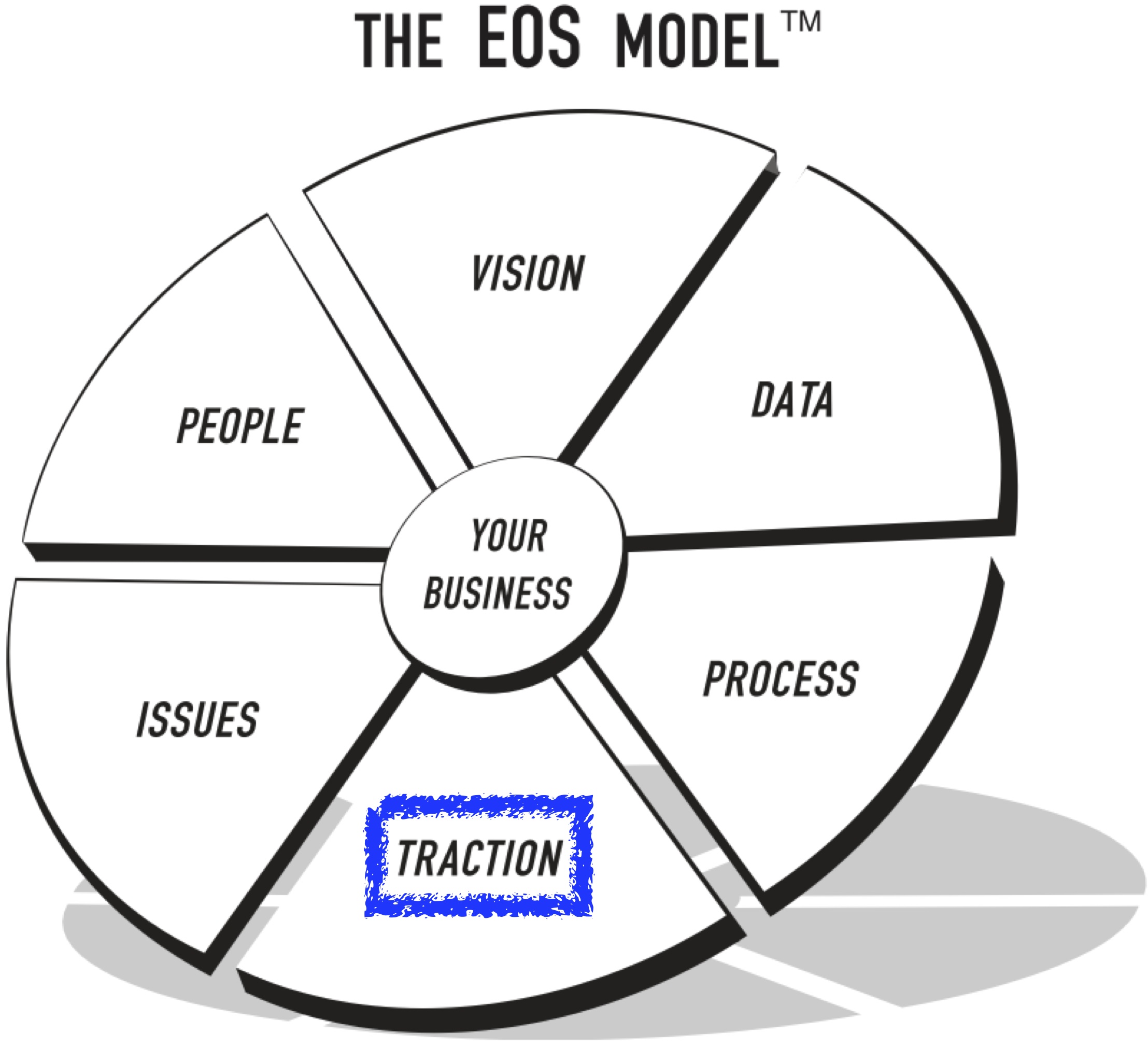Traction and the Entrepreneurial Operating System (EOS)