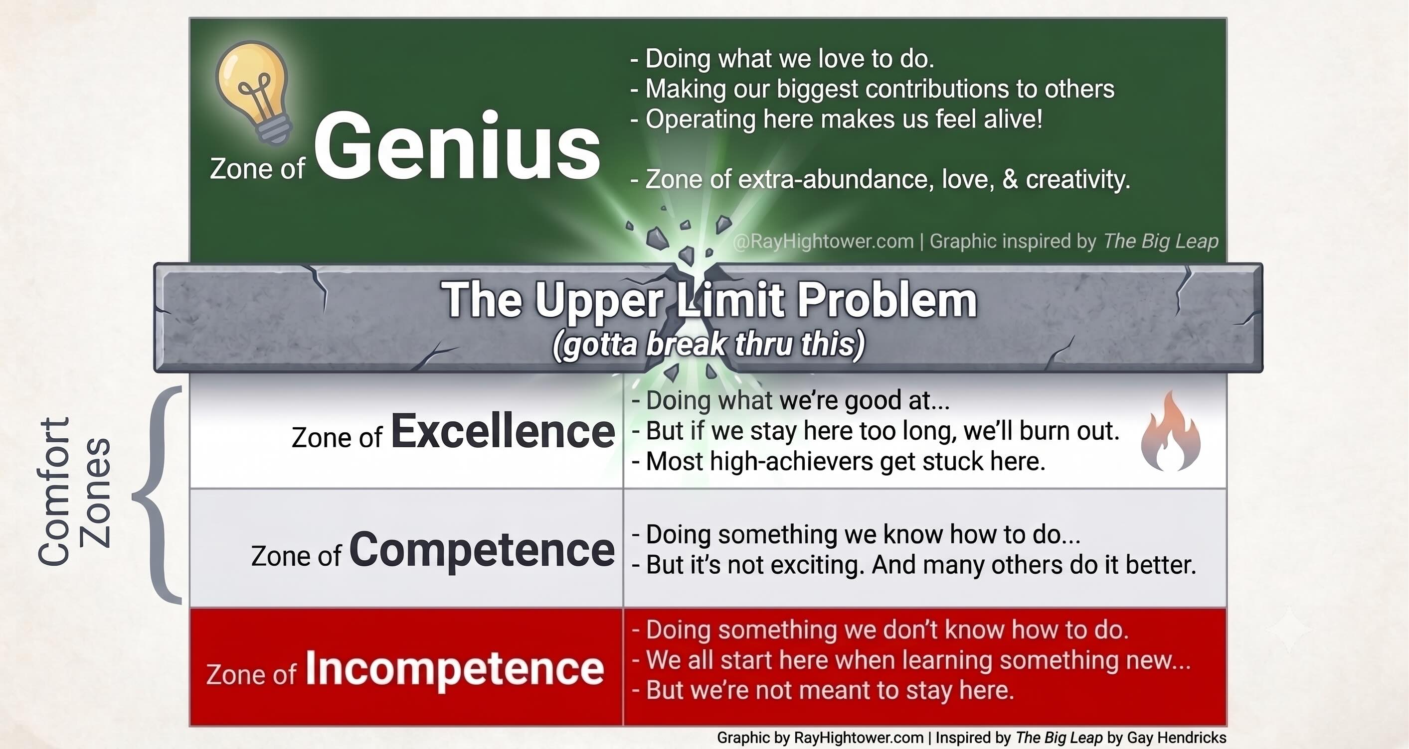 The Big Leap by Gay Hendricks - Upper Limit Problem Chart - RayHightower The Big Leap by Gay Hendricks - Upper Limit Problem Chart - RayHightower