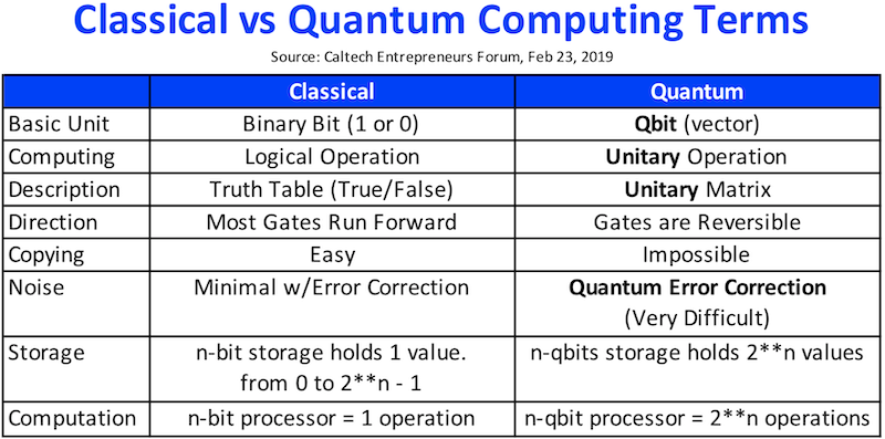 Classical vs Quantum Computing Terms