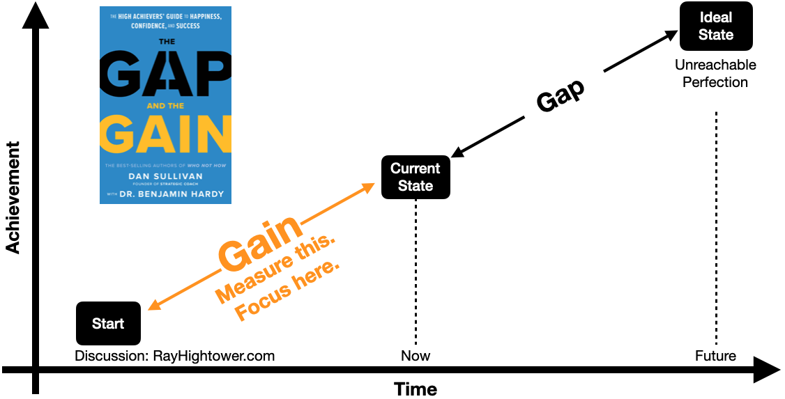 The Gap and the Gain - Dan Sullivan and Benjamin Hardy