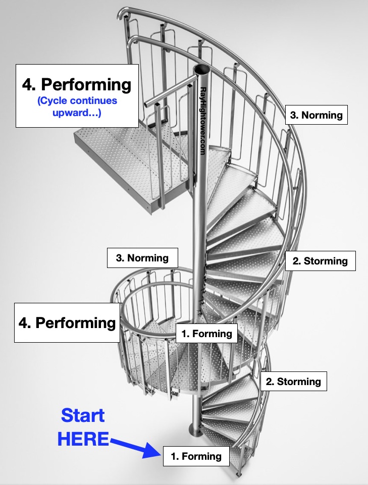 Forming, Storming, Norming, Performing