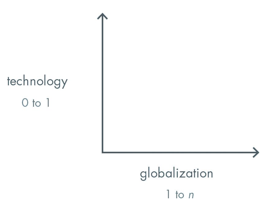 Zero to One chart